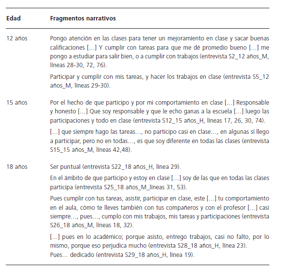 Cualidades valoradas en el desempeo acadmico