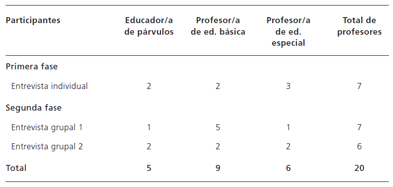Participantes seg�n tipo de entrevistas