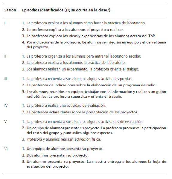 Descripci�n general de lo observado en el proyecto &ldquo;�Qu� hacer para reutilizar el agua?&rdquo;