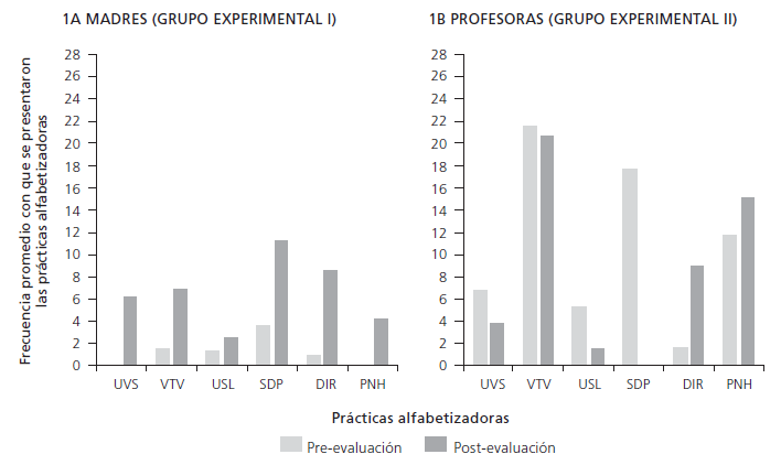 Frecuencia promedio de intervalos en que se present� cada pr�ctica alfabetizadora, en lectura de cuentos, de las madres y las profesoras
