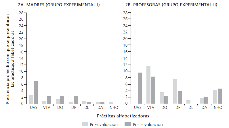 Frecuencia promedio de intervalos en que se present� cada pr�ctica alfabetizadora en el juego con t�teres, de las madres y las profesoras