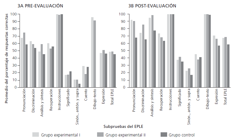 Muestra el porcentaje promedio de las respuestas correctas obtenidas en pre y post-evaluaci�n por los grupos experimentales y control