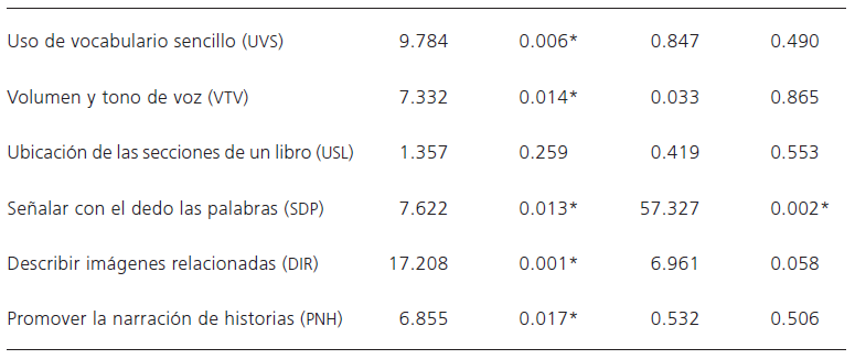 Resultados del ANOVA comparando las pr�cticas alfabetizadoras de las madres y profesoras en lectura de cuentos, en ambos momentos de evaluaci�n (pre vs. post)