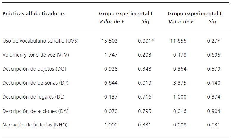 Resultados del ANOVA comparando las pr�cticas alfabetizadoras de las madres y profesoras en el juego con t�teres, en ambos momento de evaluaci�n (pre vs. post)