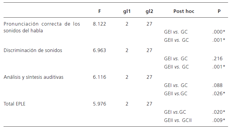 Resultados del ANOVA comparando las habilidades ling��sticas infantiles evaluadas por el EPLE, de los tres grupos en post-evaluaci�n