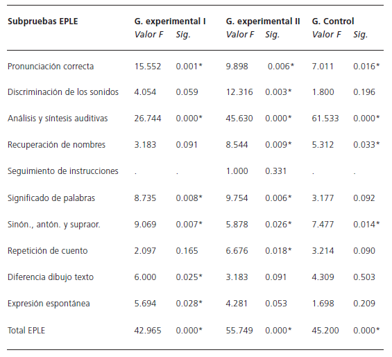 Resultados del ANOVA comparando las habilidades ling��sticas infantiles evaluadas con el EPLE, de los tres grupos, en ambos momentos de evaluaci�n (pre vs. post)