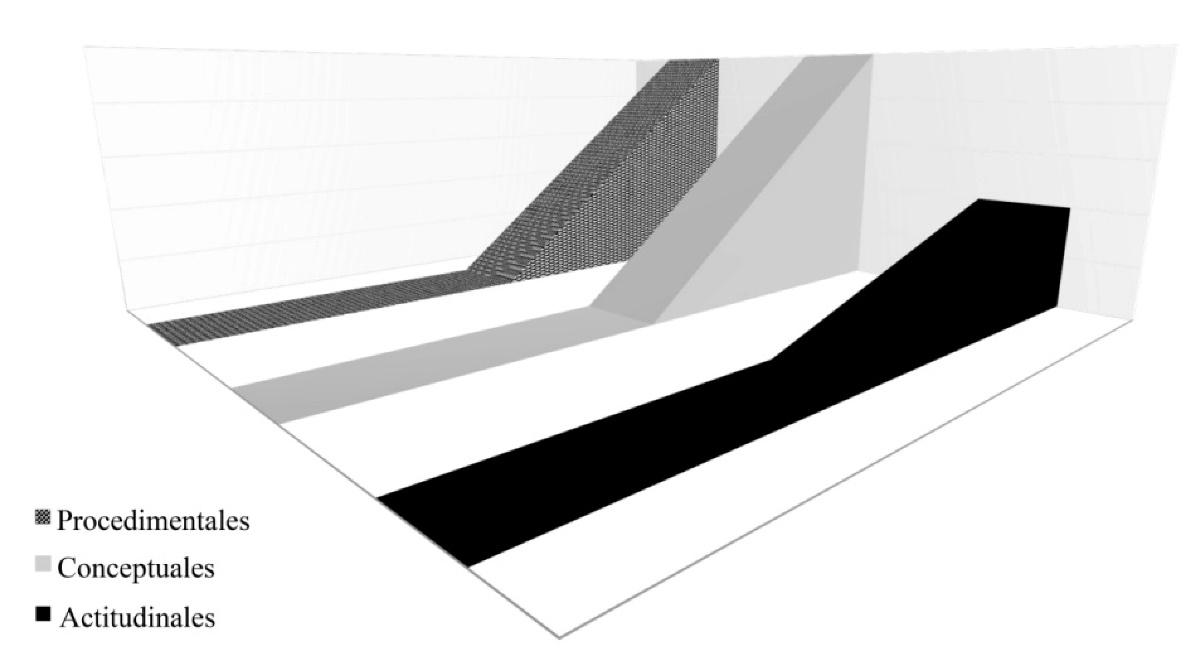 Tipolog�a de contenidos acad�micos abordados, a partir de las actividades de aula