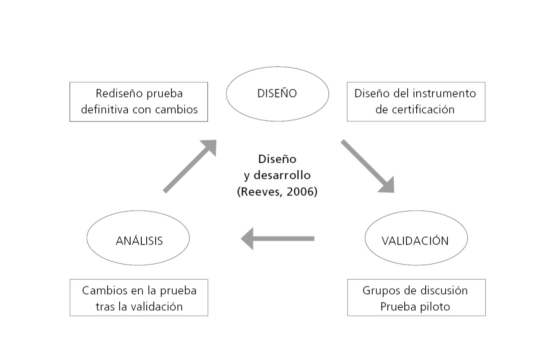 Proceso de investigaci�n acorde a la metodolog�a propuesta