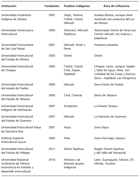 Universidades Interculturales en México