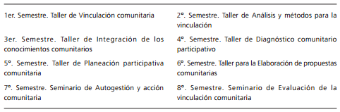 Eje de vinculación comunitaria en la UNICH