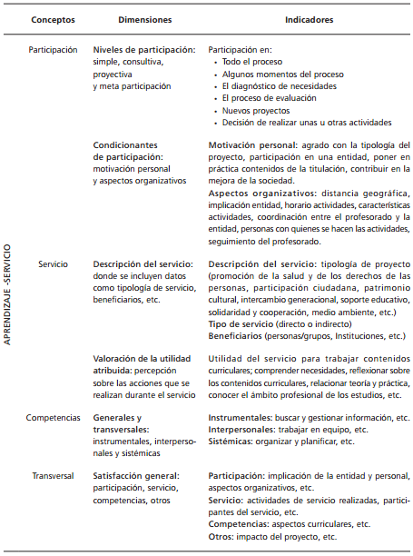 Relaci�n conceptos/�reas, dimensiones e indicadores