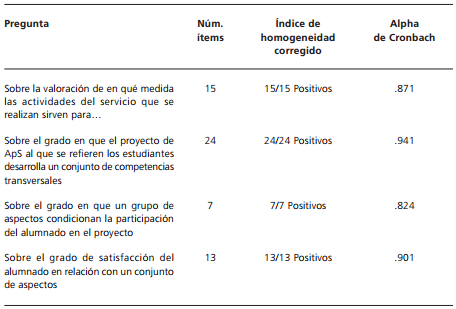Resultados del an�lisis de fiabilidad