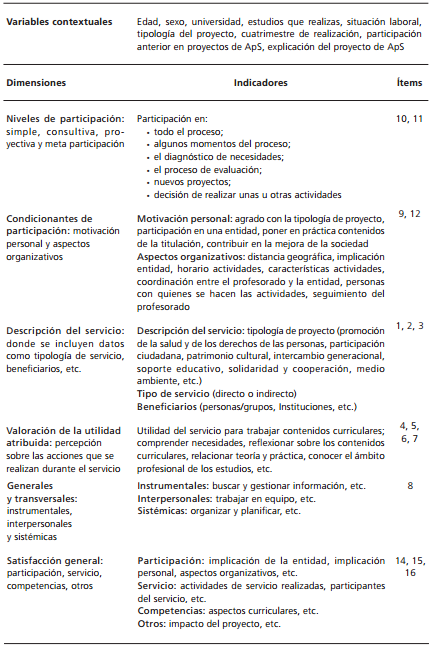 Relaci�n conceptos/�reas, dimensiones, indicadores e �tems