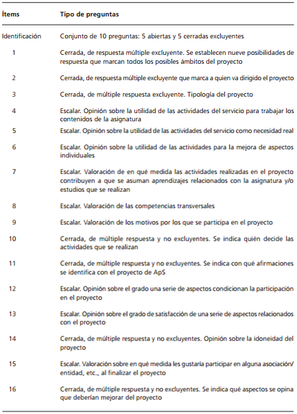 Tipo de preguntas para cada �tem