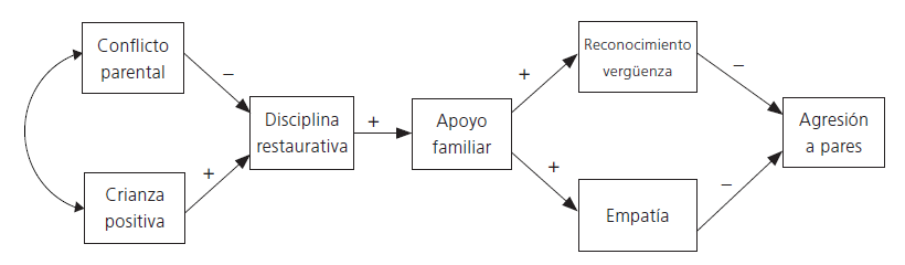 Modelo te�rico de la relaci�n entre conflicto parental, crianza positiva, disciplina restaurativa, reconocimiento de la verg�enza, empat�a y agresiones a pares
