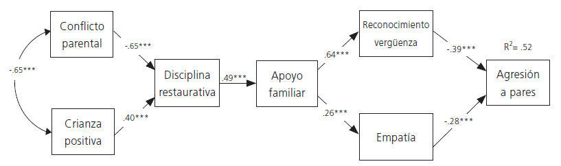 Modelo emp�rico de la relaci�n entre conflicto parental, crianza positiva, disciplina restaurativa, reconocimiento de la verg�enza, empat�a y agresiones a pares