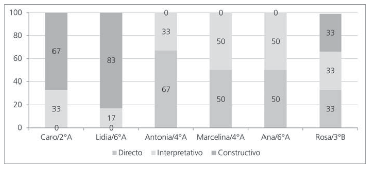 Porcentajes de eleccin en el mbito de contenidos y mtodos