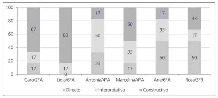 Porcentaje de eleccin en el mbito de conceptos