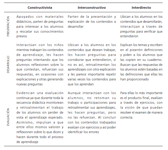 Comparativo de los perfiles en la secuencia didctica