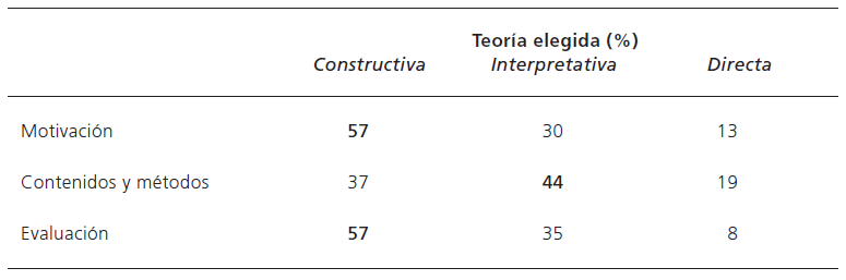 Porcentaje de eleccin en tres escenarios de accin