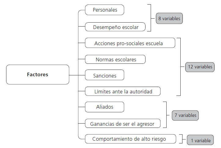 Factores explicativos del bullying en escuelas secundarias públicas de la zona metropolitana de Guadalajara