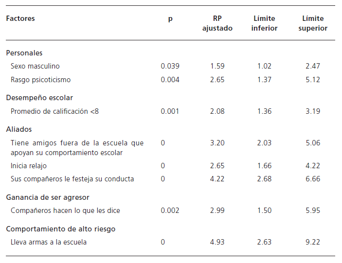 Asociación entre factores favorables al mantenimiento de conductas agresivas y el hecho de ser agresor. Resultados de la regresión logística, análisis multivariado. Escuelas secundarias públicas de la Zona Metropolitana de Guadalajara, 2012