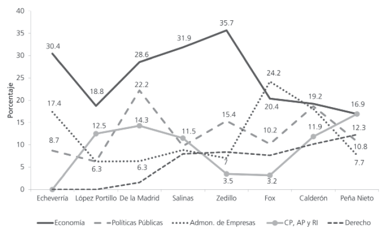 Porcentaje de funcionarios que estudiaron las cinco maestrías más comunes, por sexenio