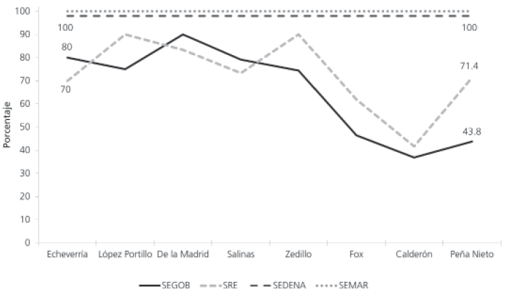 Porcentaje de licenciaturas estudiadas en instituciones públicas por funcionarios que laboraron en el gabinete político, por sexenio