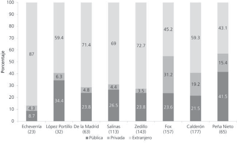 Tipo de institución donde los funcionarios estudiaron la maestría, por sexenio