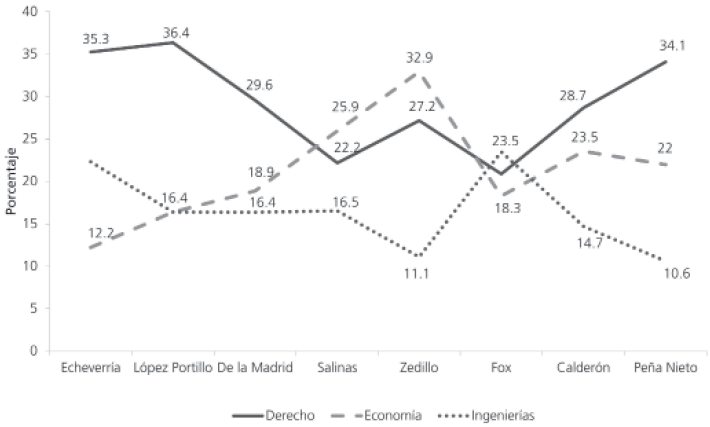 Porcentaje de funcionarios que estudiaron las tres licenciaturas más comunes, por sexenio