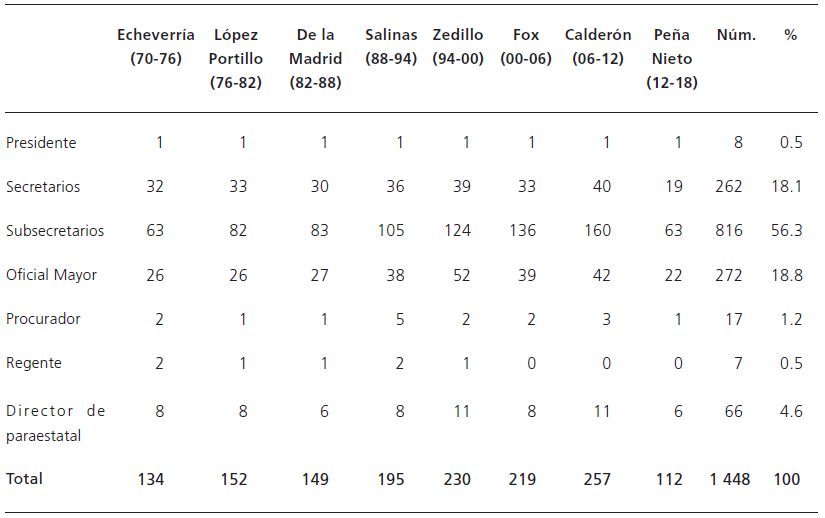 Universo de funcionarios incluidos en el análisis, por cargo y sexenio