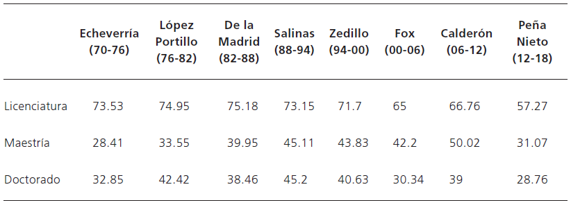 Índice de Gini de las instituciones en donde los mandarines cursaron sus estudios de licenciatura, maestría y doctorado, por sexenio, 1970-2014
