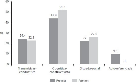 Comparación del porcentaje de metáforas para el profesor, en las cuatro categorías de estudio, pre y postest