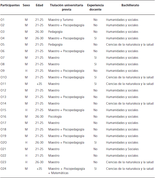 Características de la muestra participante en el estudio