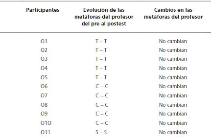 Cambios en las metáforas del profesor antes y después de las prácticas (T= transmisiva-conductista; C= cognitiva-constructivista; S= situada-social; A= auto-referenciada)