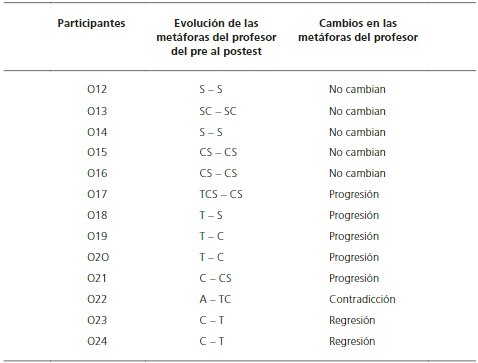Cambios en las metáforas del profesor antes y después de las prácticas (T= transmisiva-conductista; C= cognitiva-constructivista; S= situada-social; A= auto-referenciada)