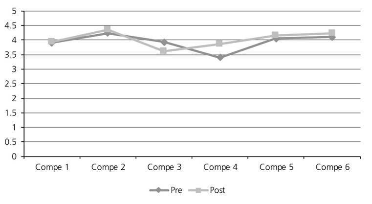 Diferencias entre pre-test y pos-test en competencias generales 