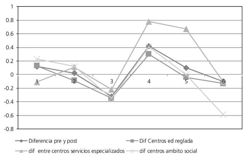 Diferencias entre pre-test y pos-test en las competencias generales por tipo de centro