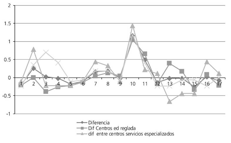 Diferencias entre pre-test y pos-test en las competencias específicas por tipo de centro 