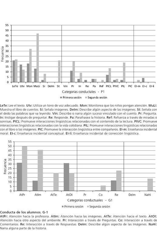 Relación entre las conductas de la profesora 1 y las de su grupo de alumnos durante las actividades de Lectura de cuentos en las dos sesiones de clase