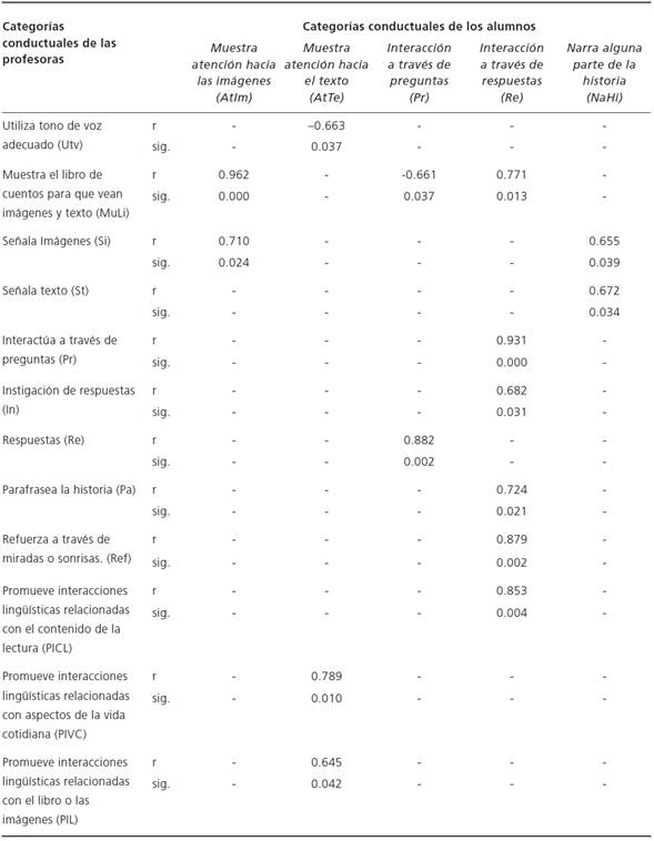 Coeficiente de correlación de Pearson.
Correlaciones estadísticamente significativas entre las conductas de las profesoras y las de sus alumnos, durante sus interacciones en la actividad de Lectura de cuentos