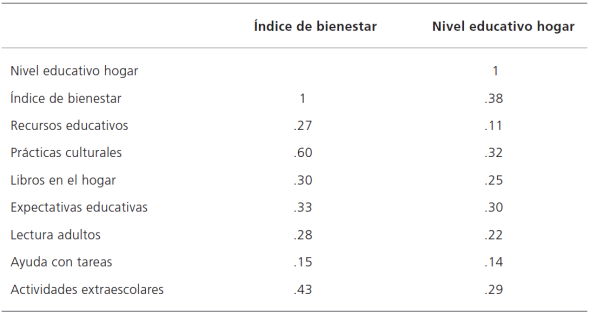Correlaciones bivariadas entre variables de posici&oacute;n social, recursos, aspiraciones y pr&aacute;cticas. M&eacute;xico, 2012a