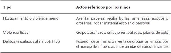 Tipos de violencias identificadas por los alumnos del Altiplano