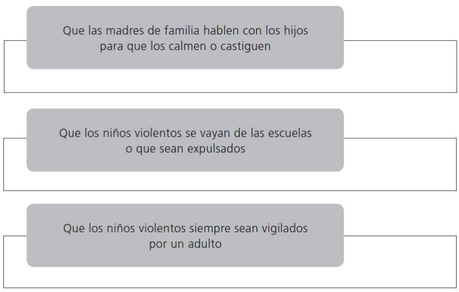 Soluciones de los alumnos contra la violencia escolar