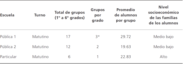 Características generales de las escuelas primarias