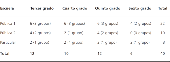 Sesiones por grado que fueron videograbadas