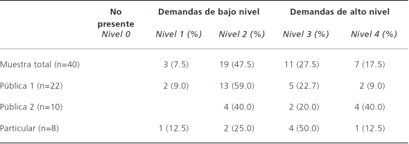 Potencial de la actividad de enseñanza