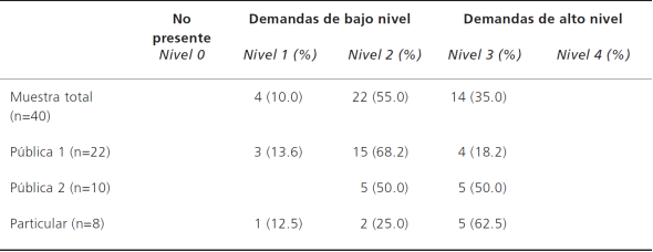 Instrumentación de la actividad de enseñanza