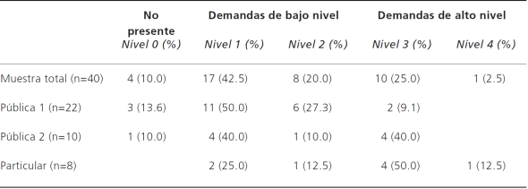 Conversación de los estudiantes a raíz de la actividad de enseñanza