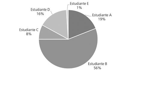 Porcentaje de procesos lectores por estudiante